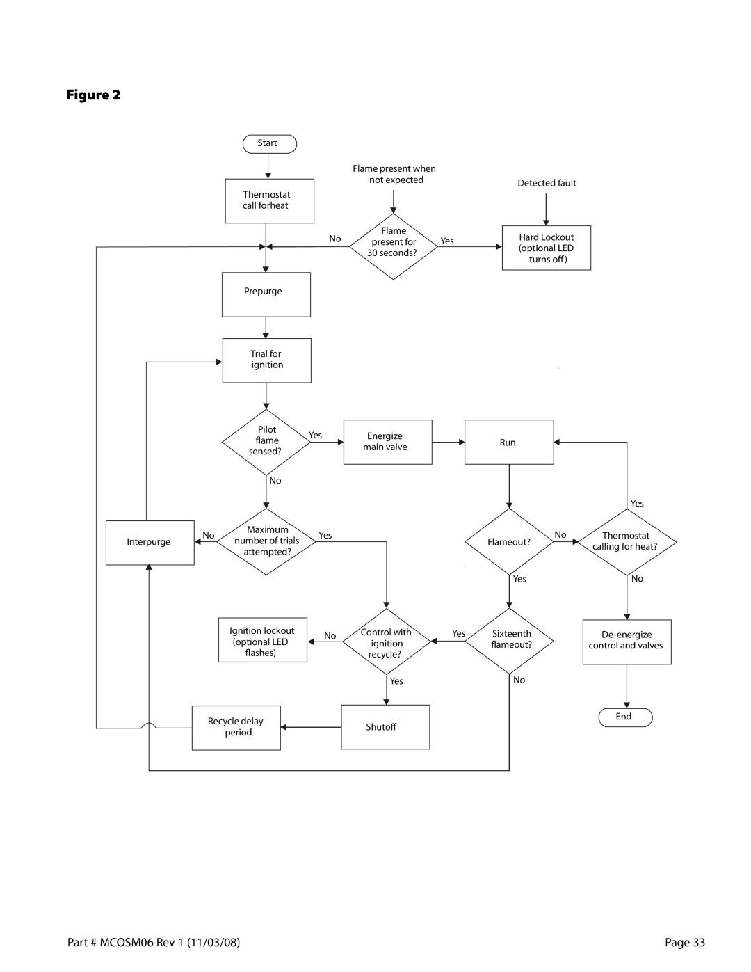 Garland 200 service manual Flame 