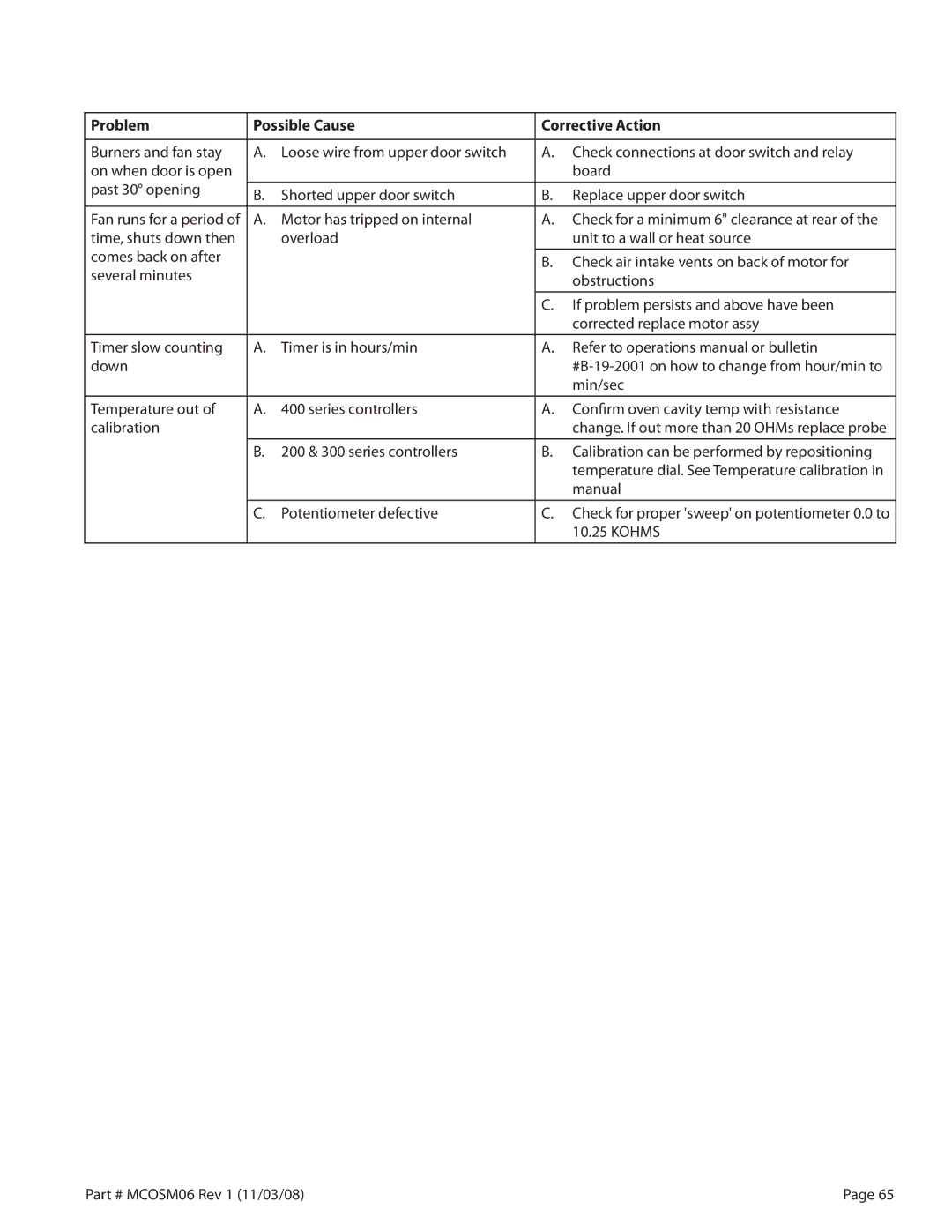 Garland 200 service manual Kohms 