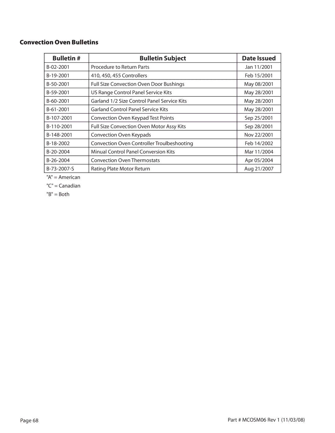 Garland 200 service manual Procedure to Return Parts 