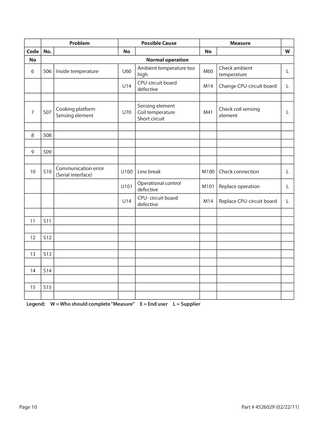 Garland 7000 service manual Problem Possible Cause Measure Code Normal operation 