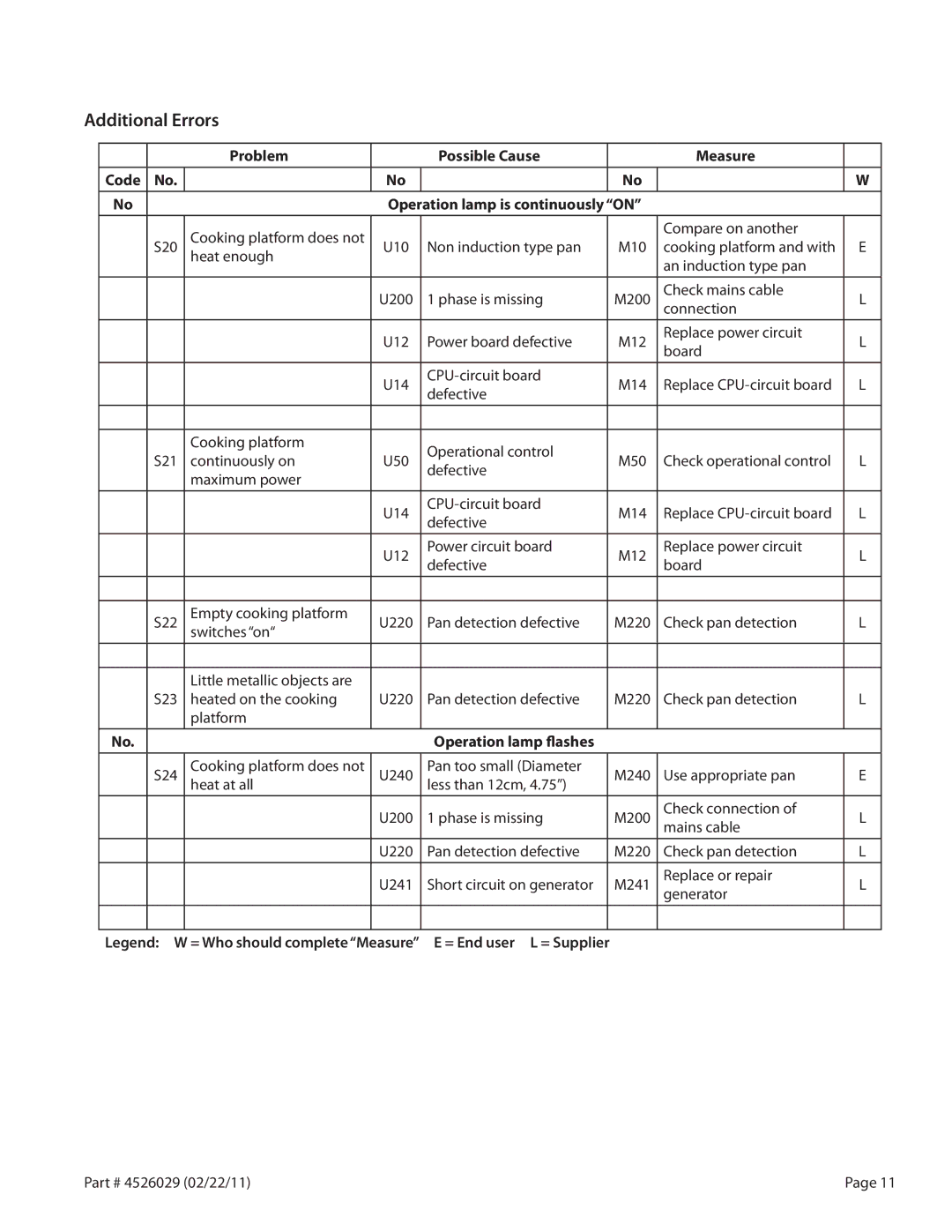 Garland 7000 service manual Additional Errors, Operation lamp flashes 