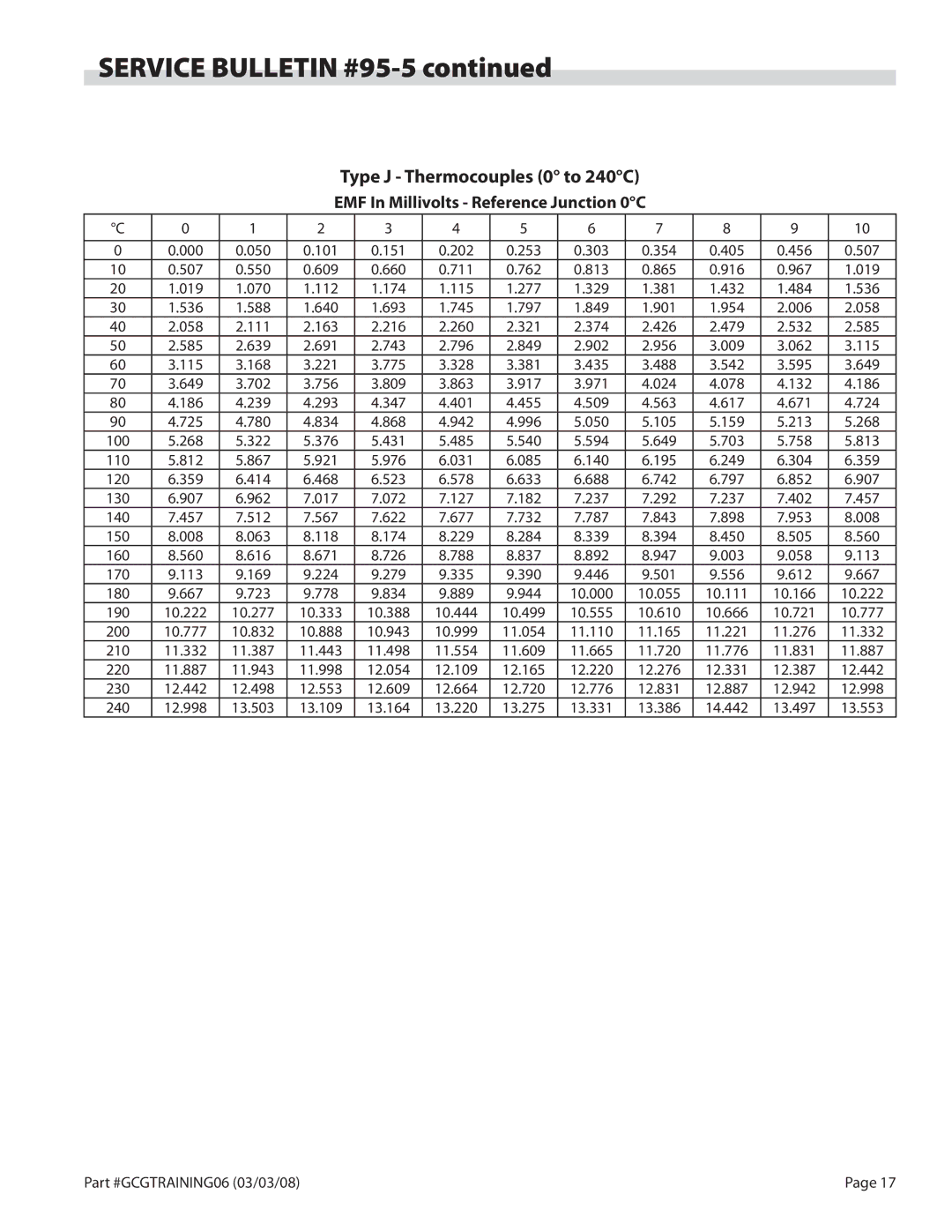 Garland CG-48, CG-24, CG-36, CG-72, CG-60 Type J Thermocouples 0 to 240C, EMF In Millivolts Reference Junction 0C 