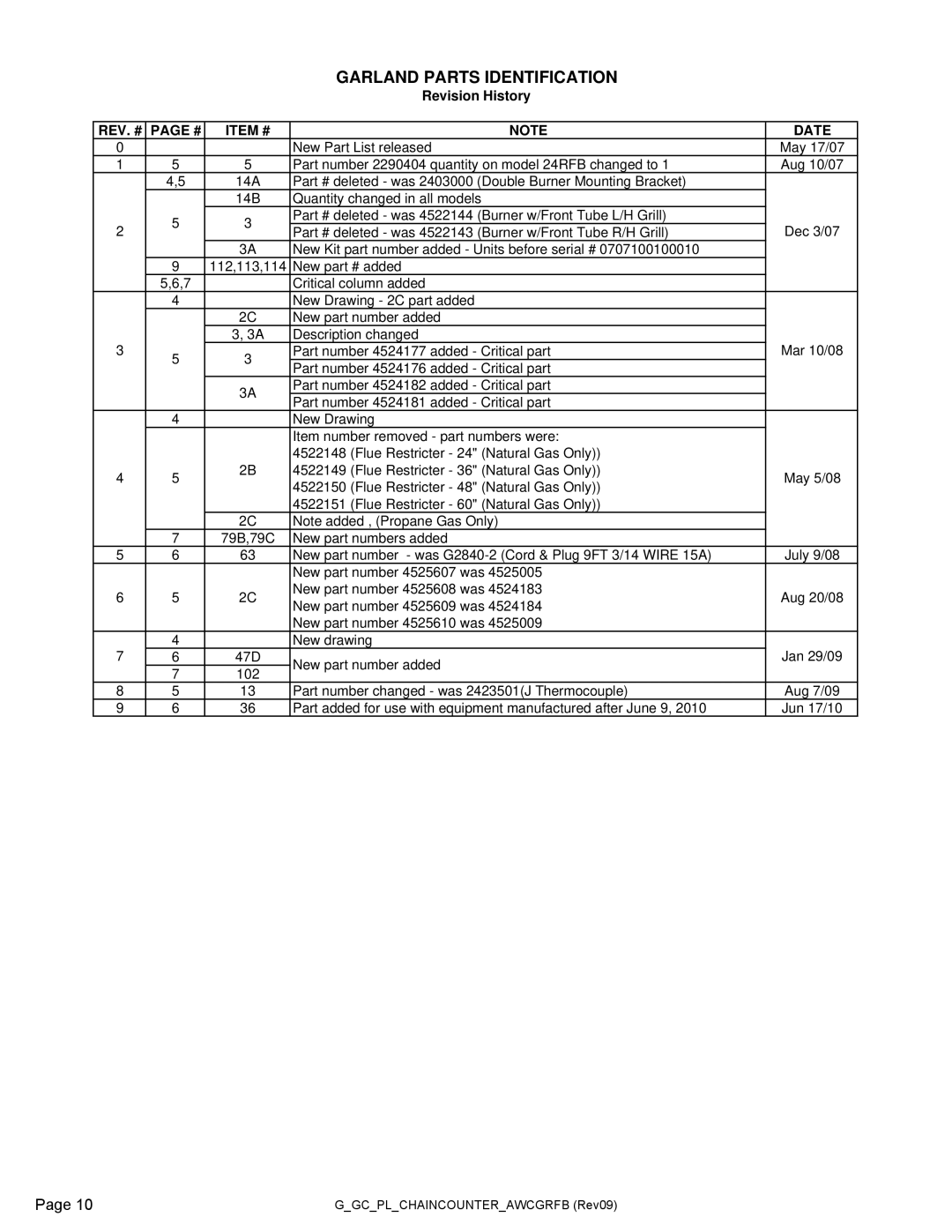 Garland CG-24/36/48/60RFB manual Item # Date 