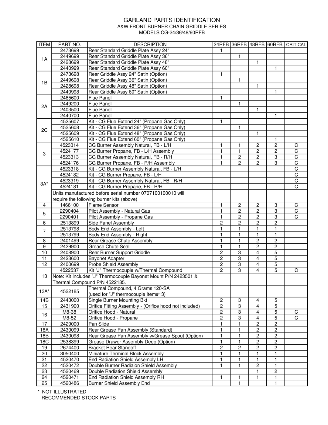 Garland CG-24/36/48/60RFB manual Garland Parts Identification 