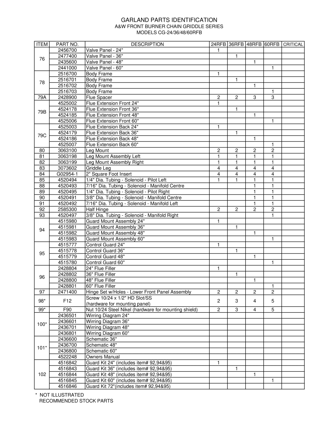 Garland CG-24/36/48/60RFB manual Valve Panel 