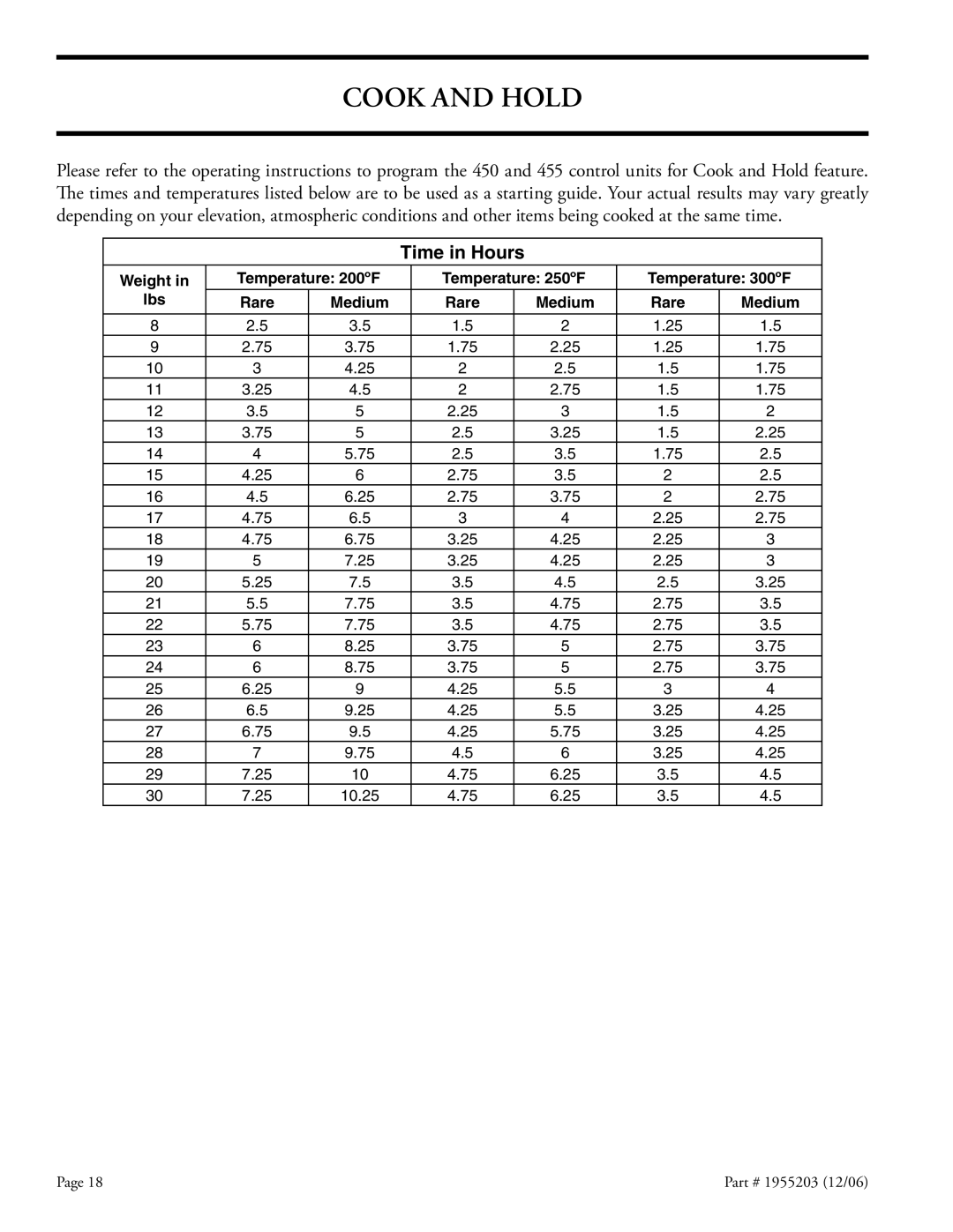 Garland Convection Microwave Oven installation instructions Cook and Hold, Time in Hours 