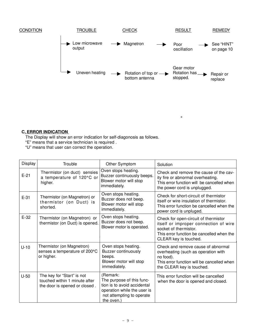 Garland EM-C180 service manual Condition Trouble Check Result Remedy, Error Indication 