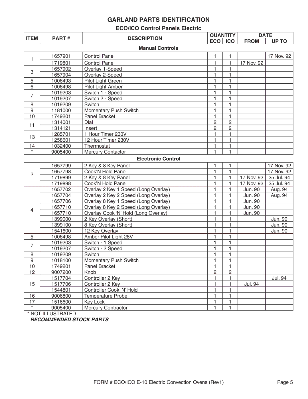 Garland ECO-E10, ICO-E-20, EC0-E-20, ICO-E10 manual Garland Parts Identification, ECO/ICO Control Panels Electric 