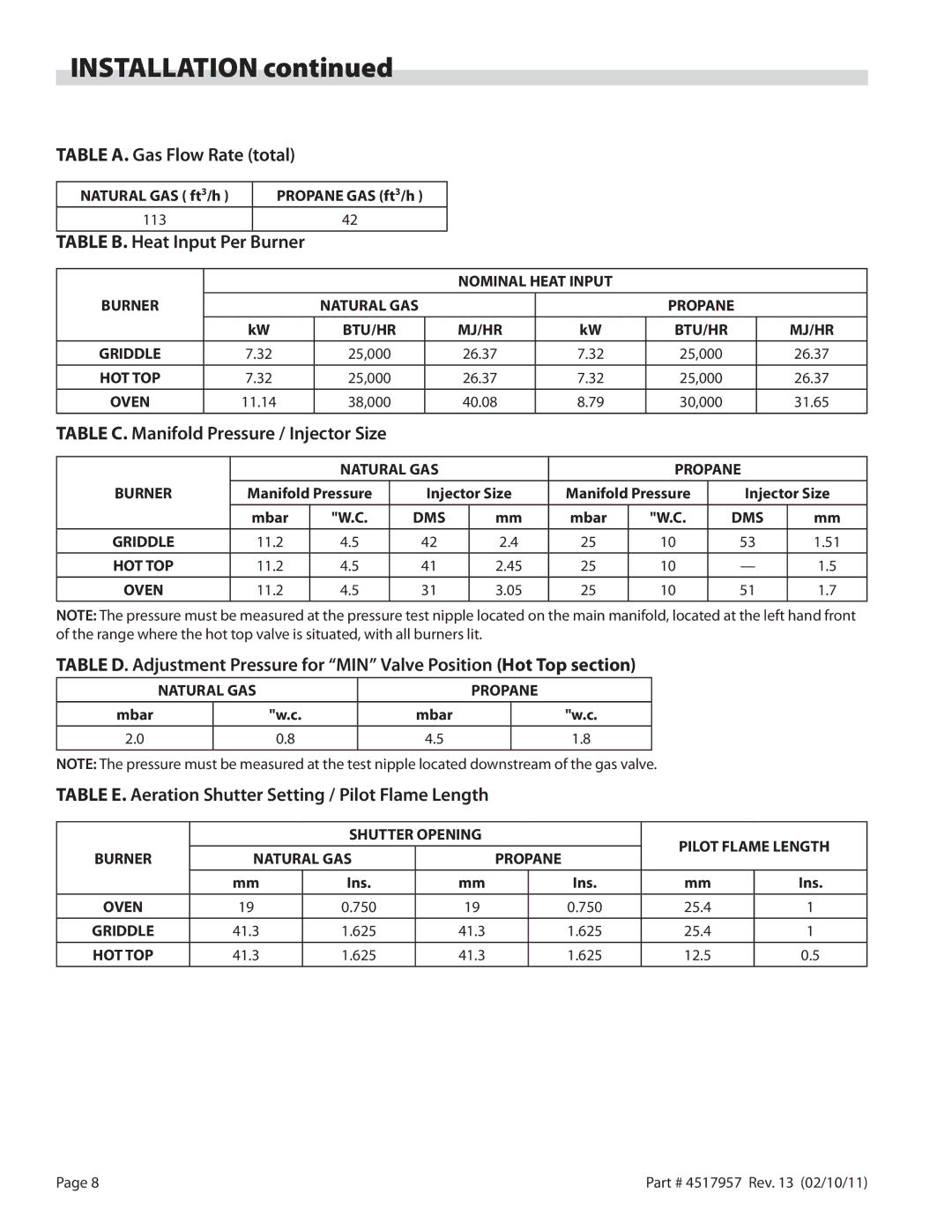 Garland STW286A Table A. Gas Flow Rate total, Burner, Table E. Aeration Shutter Setting / Pilot Flame Length 