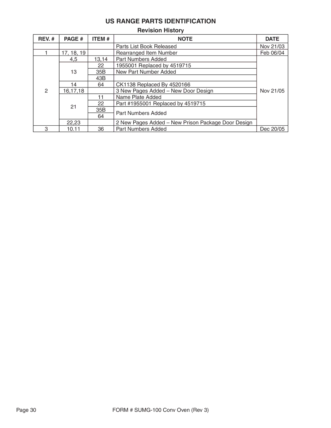 Garland SUMG-100 (GAS) manual Revision History, Item # Date 