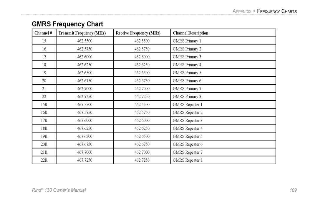 Garmin 130 owner manual Gmrs Frequency Chart 