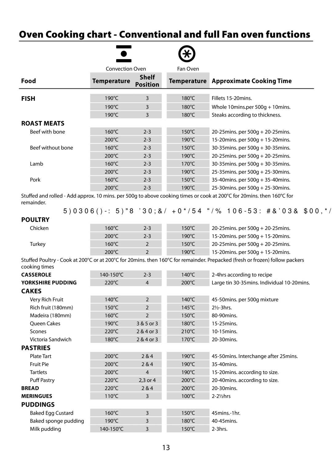 Garmin 210 GEO T DL Oven Cooking chart Conventional and full Fan oven functions, Approximate Cooking Time, Position 
