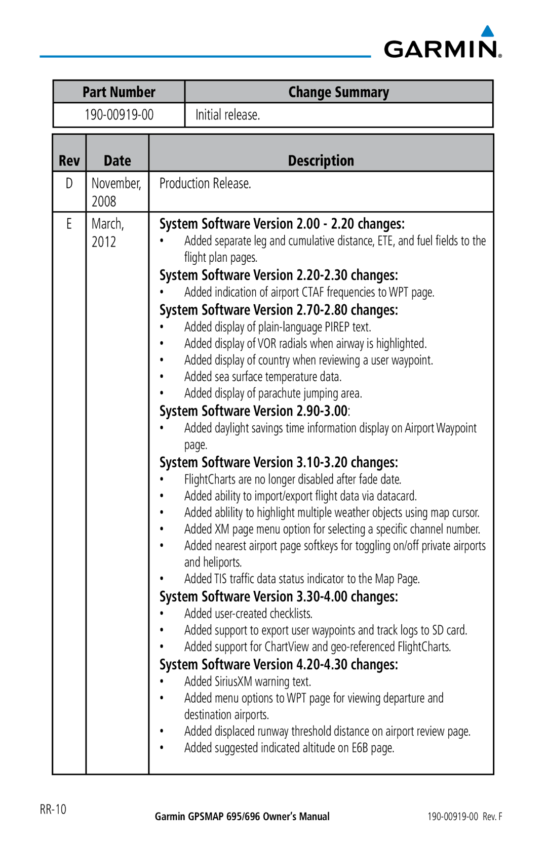 Garmin 695, 696 owner manual Change Summary, Description, March, System Software Version 2.00 2.20 changes 