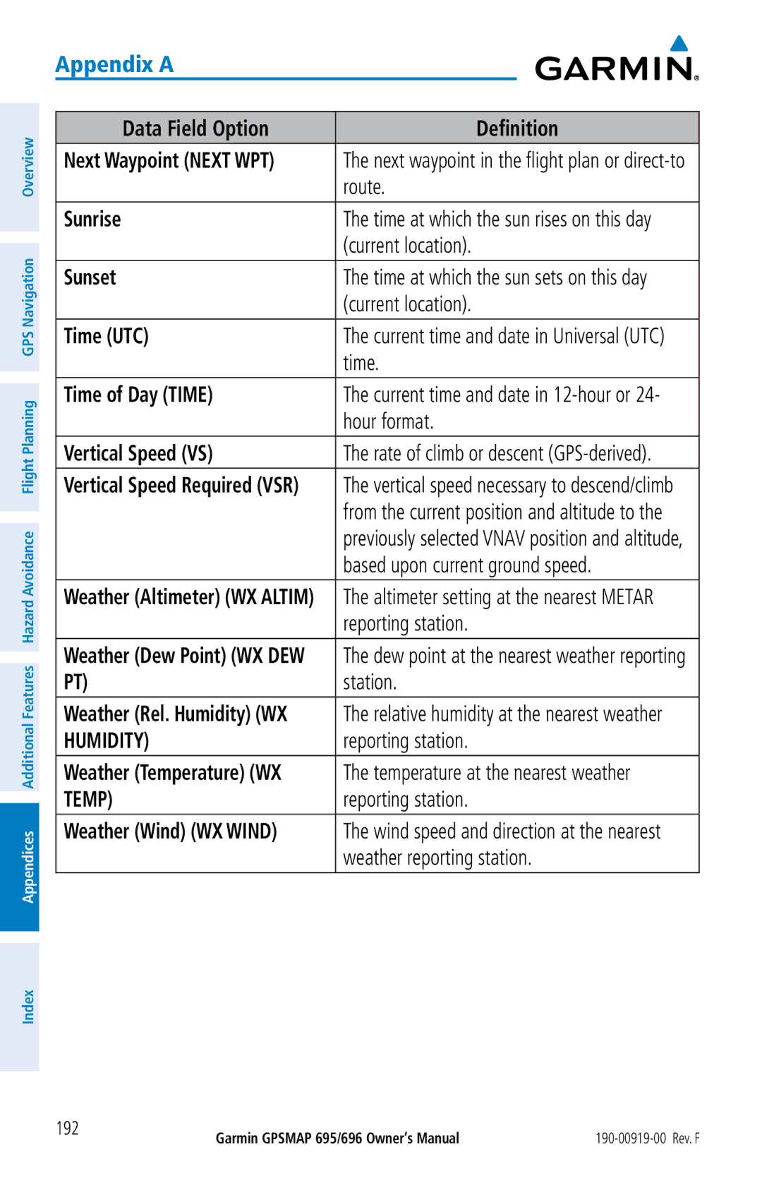 Garmin 695, 696 owner manual Sunrise, Sunset, Time UTC, Time of Day Time, Vertical Speed VS, Weather Wind WX Wind 