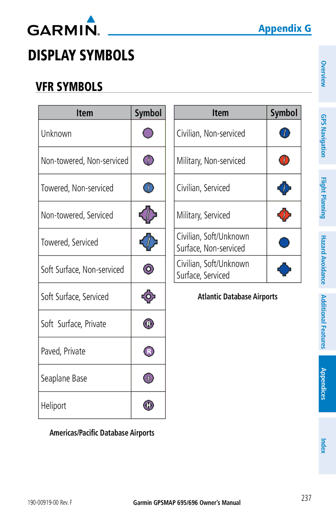 Garmin 696, 695 owner manual Display Symbols, VFR Symbols, Americas/Pacific Database Airports 