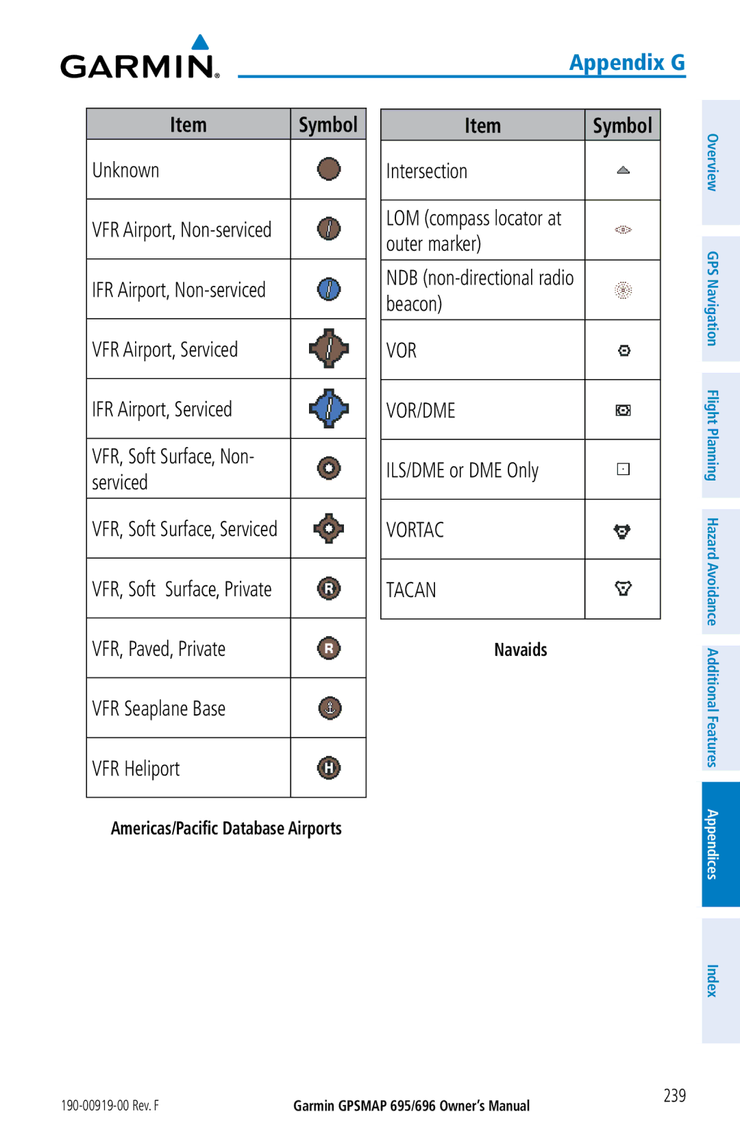 Garmin 696, 695 owner manual Unknown Intersection, Beacon VFR Airport, Serviced, IFR Airport, Serviced, VFR, Paved, Private 