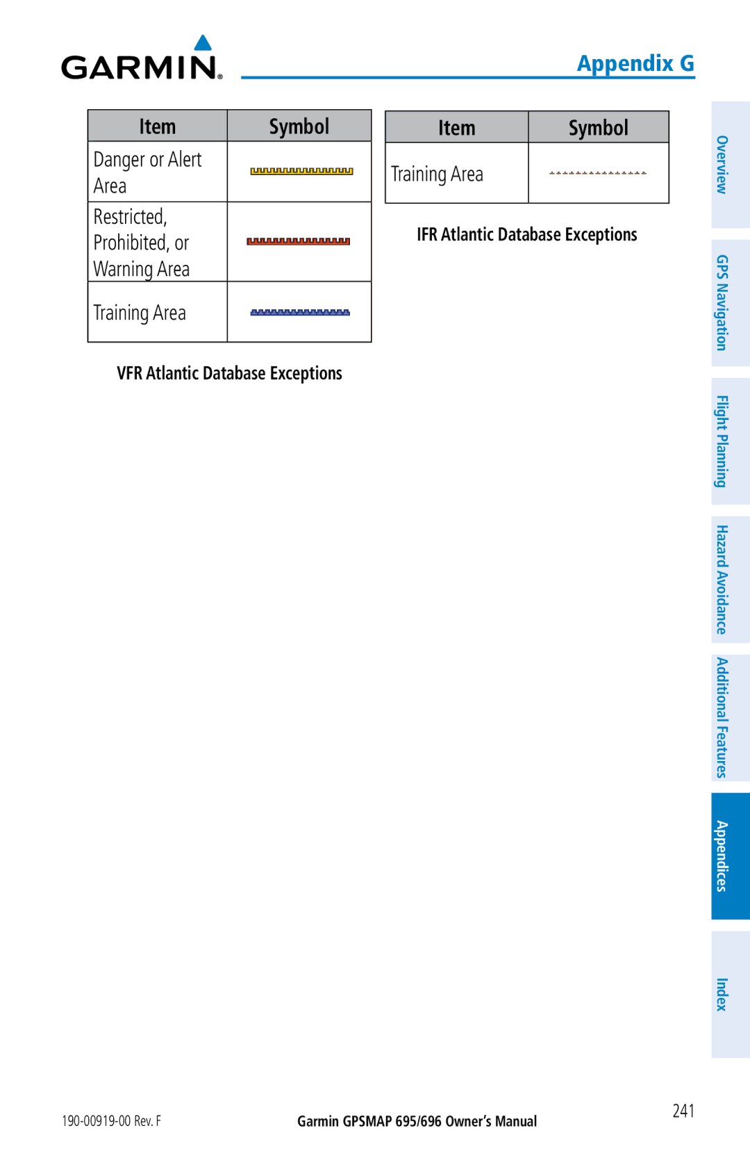 Garmin 696, 695 owner manual Symbol, Training Area Restricted, Prohibited, or Training Area, 241 