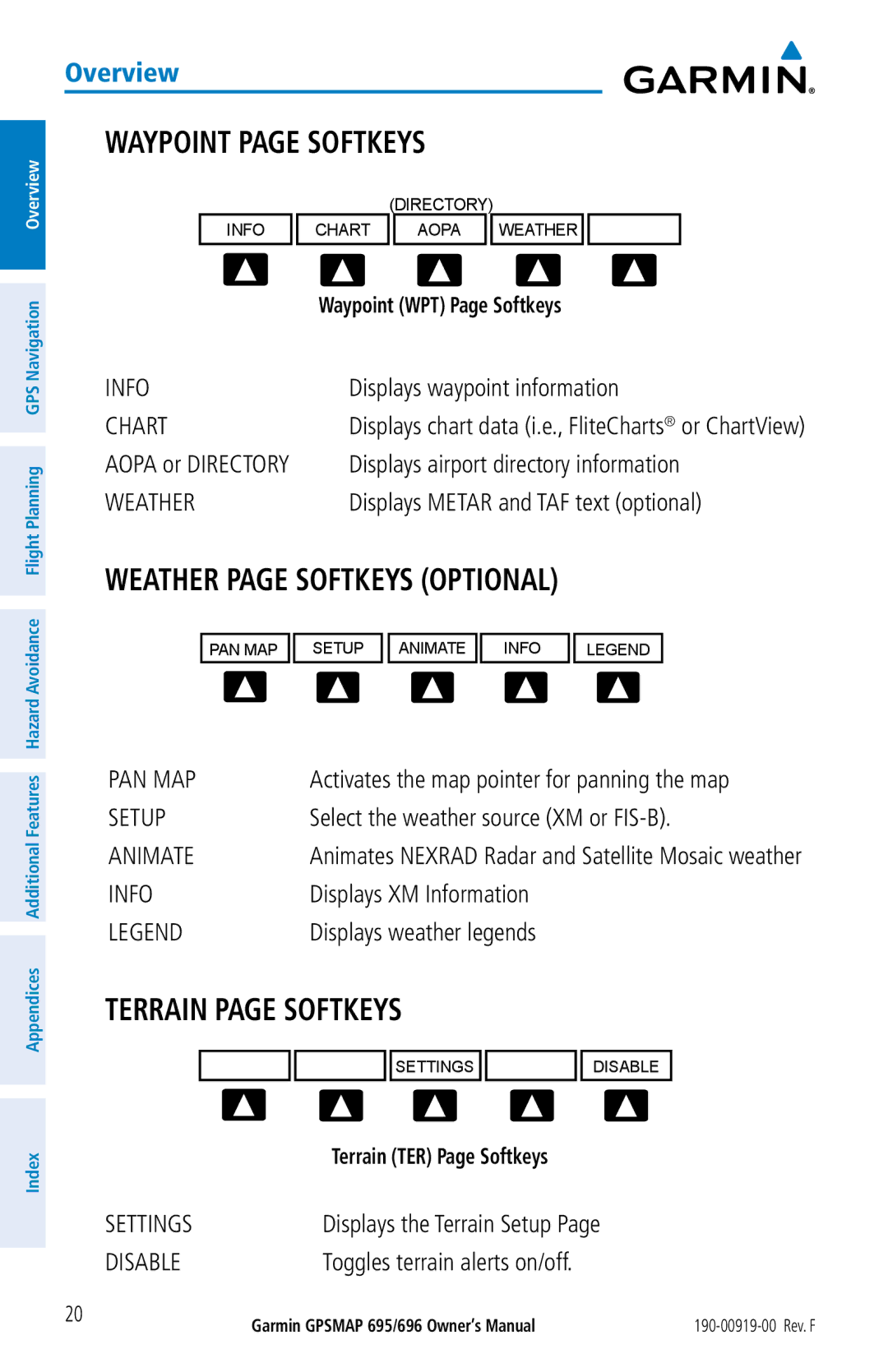 Garmin 695, 696 owner manual Waypoint page Softkeys, Terrain page Softkeys 