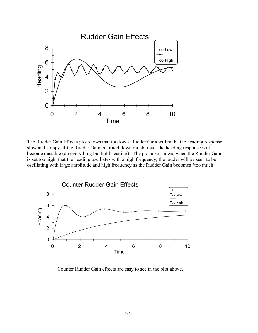 Garmin 906-2000-00 owner manual Rudder Gain Effects 