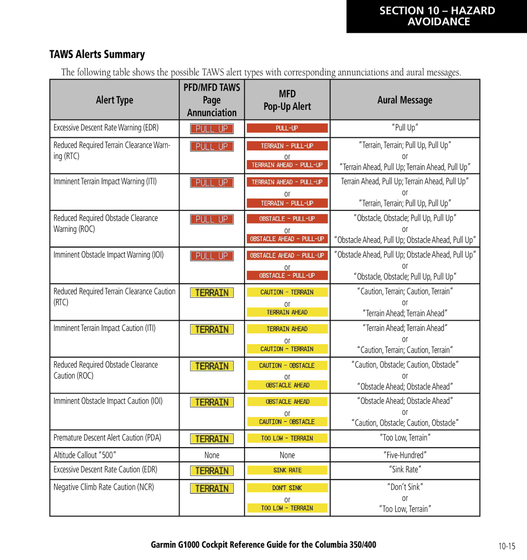 Garmin Columbia 350/400 manual Taws Alerts Summary, Alert Type 