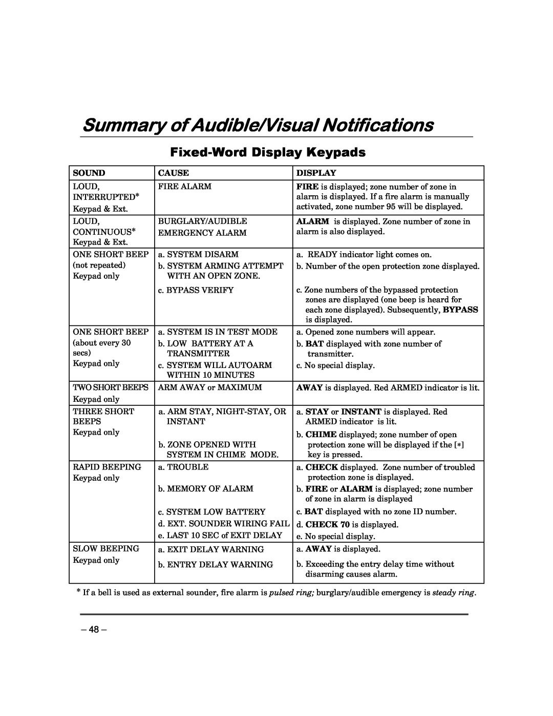 Garmin FA168CPS manual Summary of Audible/Visual Notifications, Fixed-Word Display Keypads 