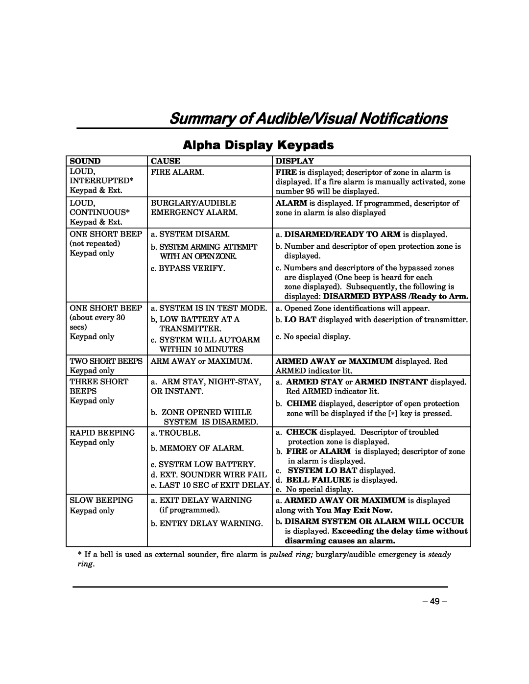 Garmin FA168CPS manual Summary of Audible/Visual Notifications, Alpha Display Keypads 