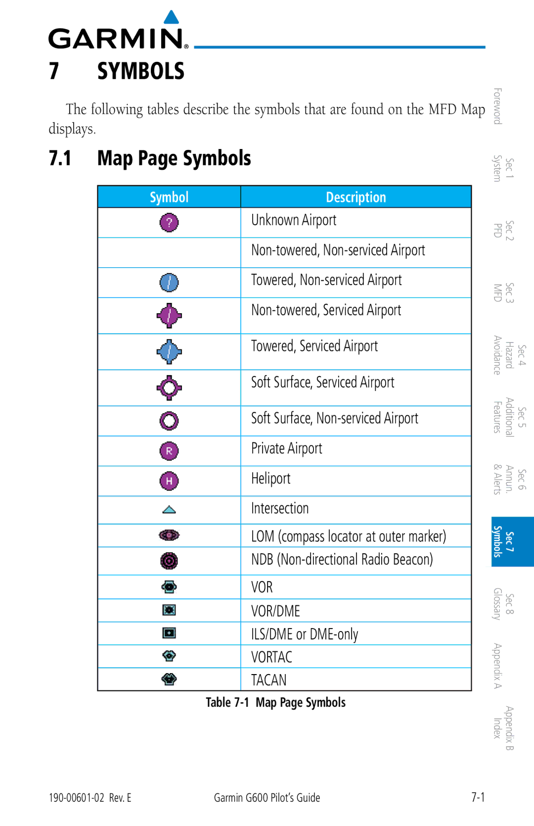 Garmin G600 manual Map Page Symbols 