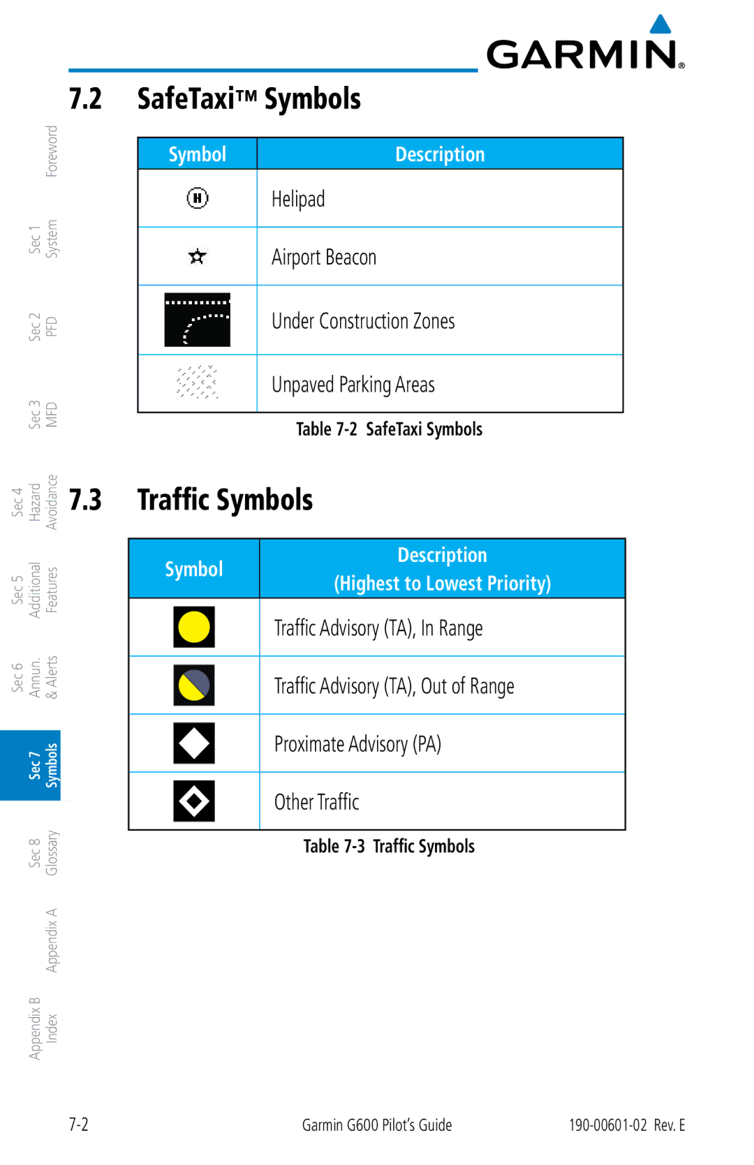 Garmin G600 manual SafeTaxi Symbols, Traffic Symbols, Proximate Advisory PA, Other Traffic 