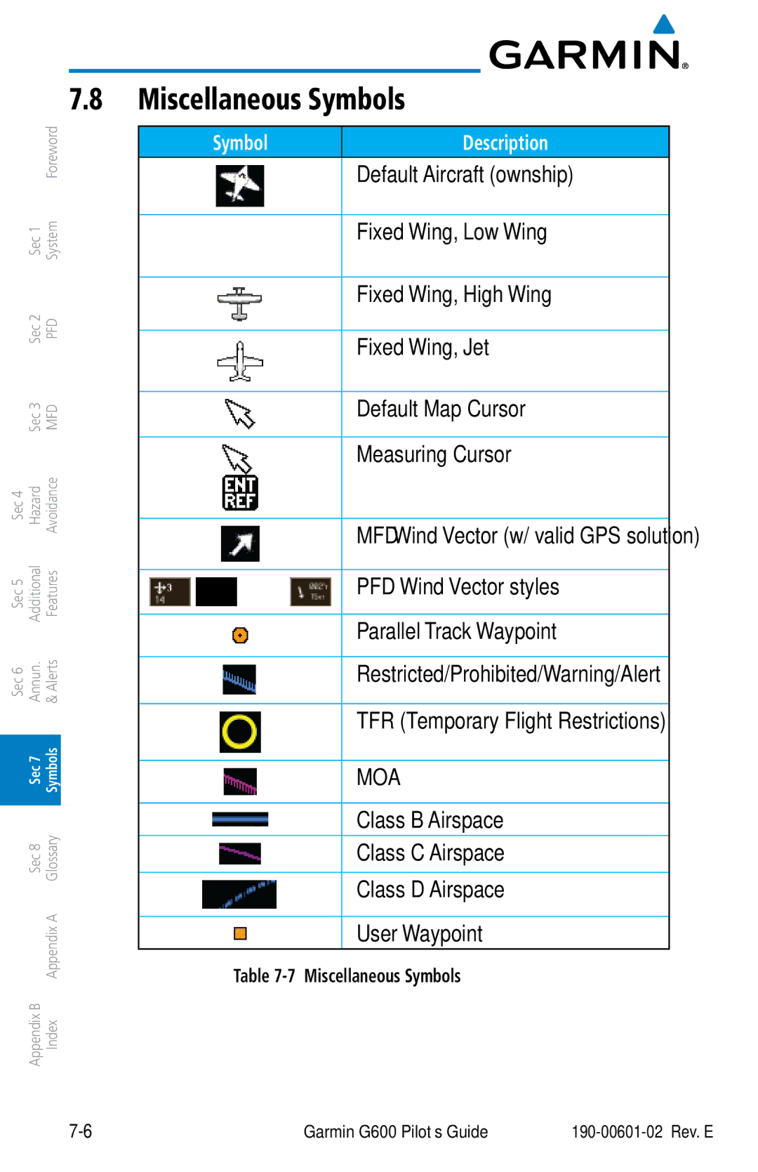 Garmin G600 manual Miscellaneous Symbols 