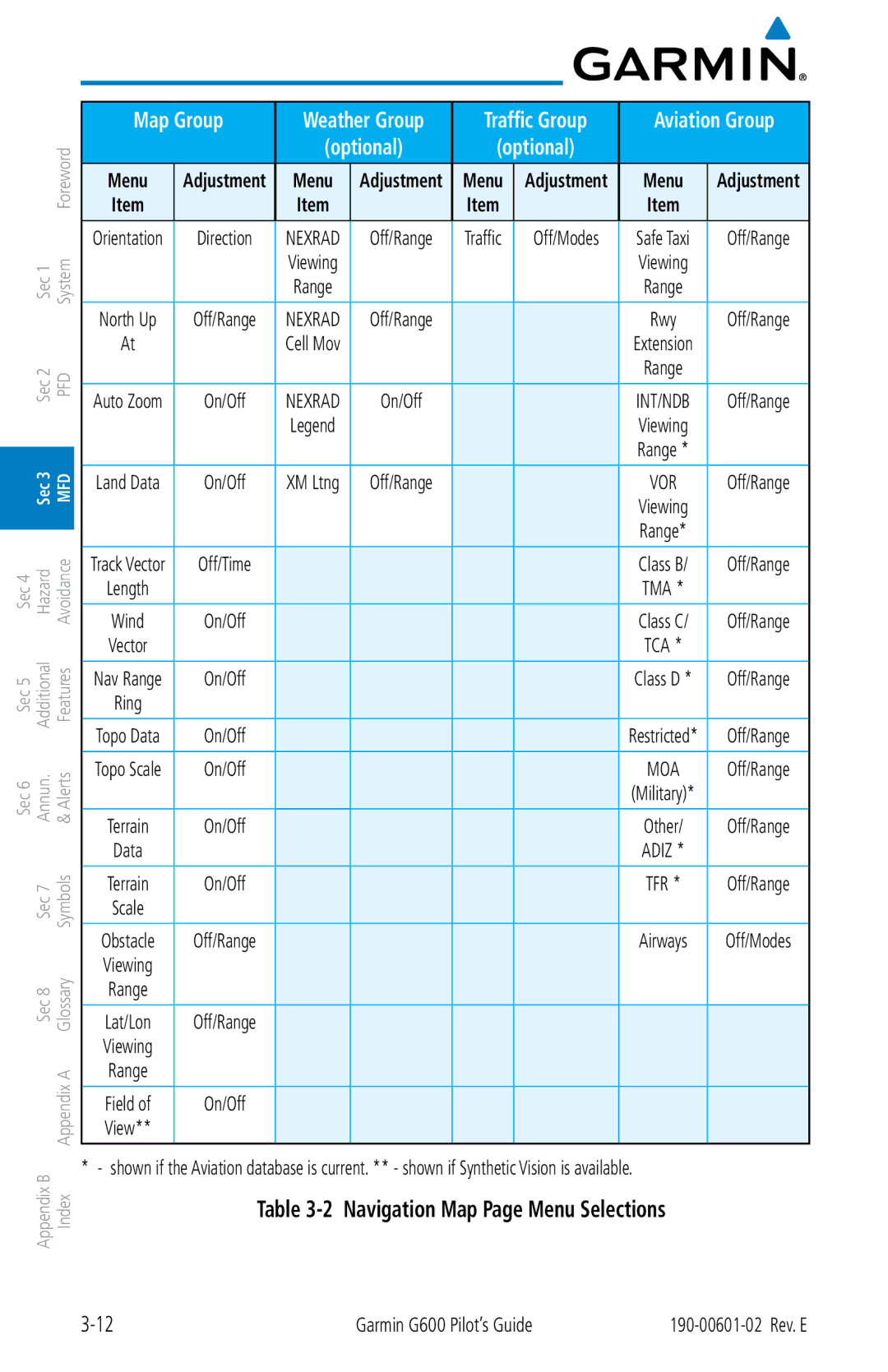 Garmin G600 manual Navigation Map Page Menu Selections 