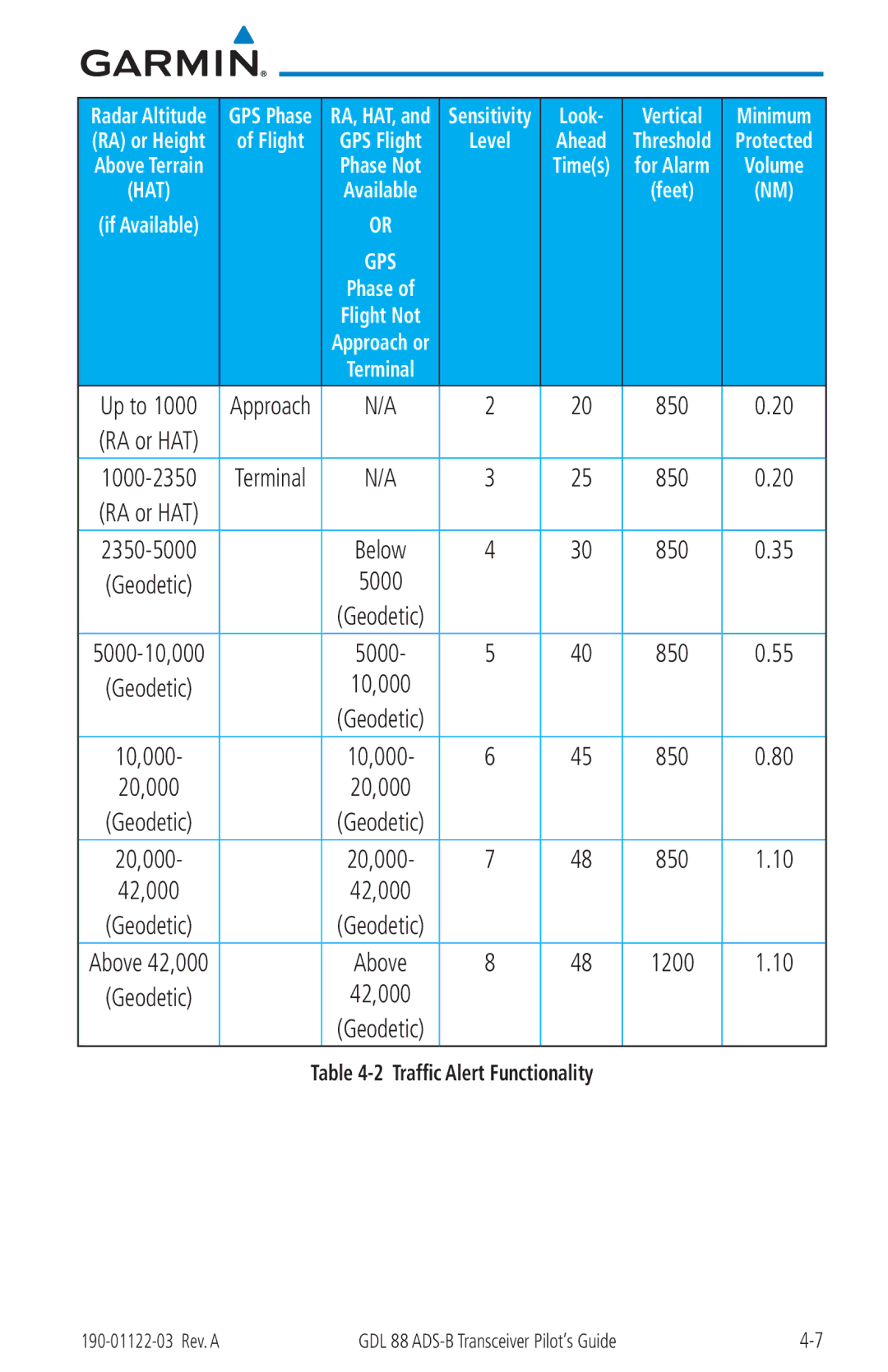 Garmin GDL 88 manual Look 