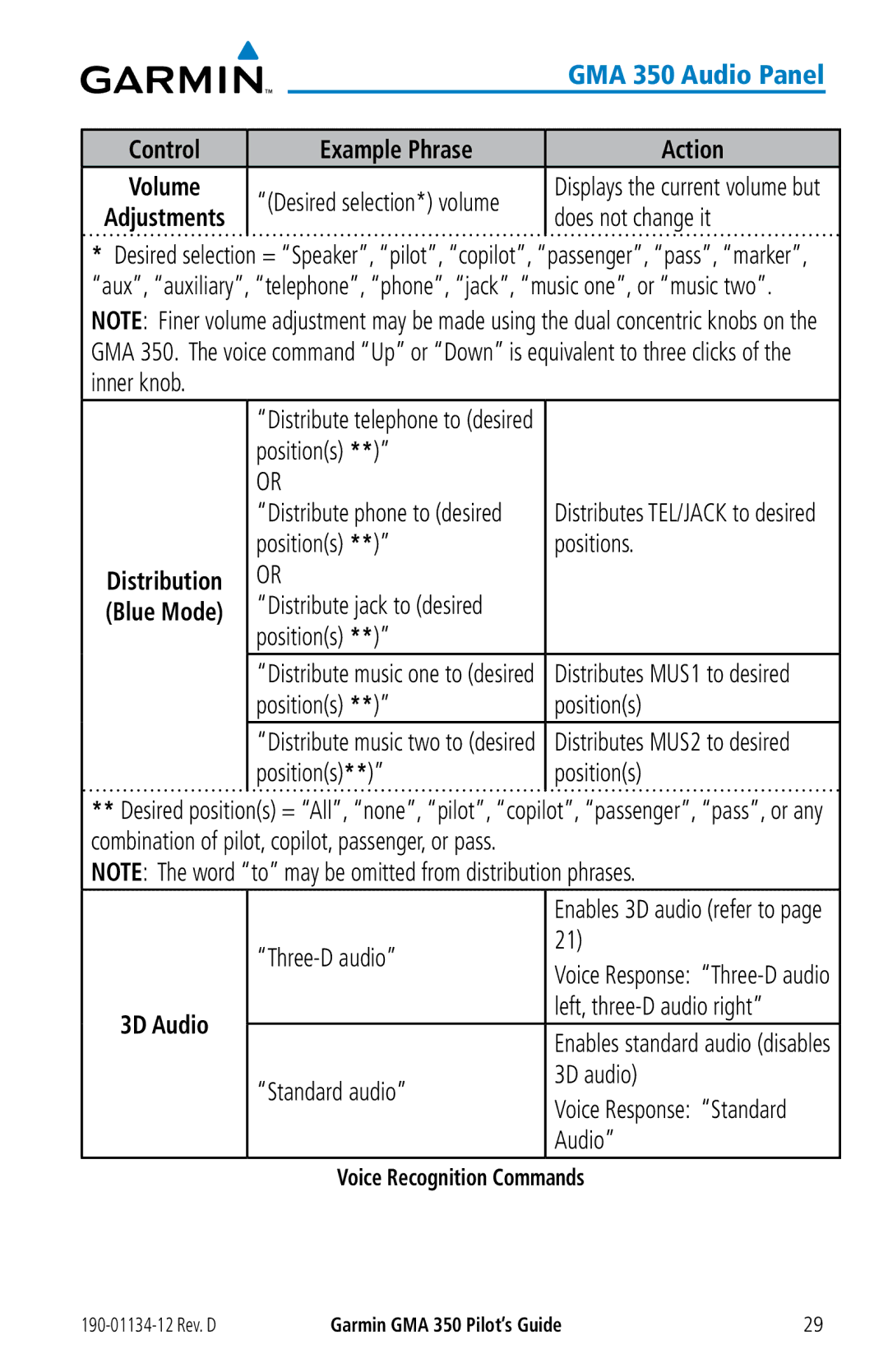 Garmin GMA 350 manual Does not change it, 3D Audio 