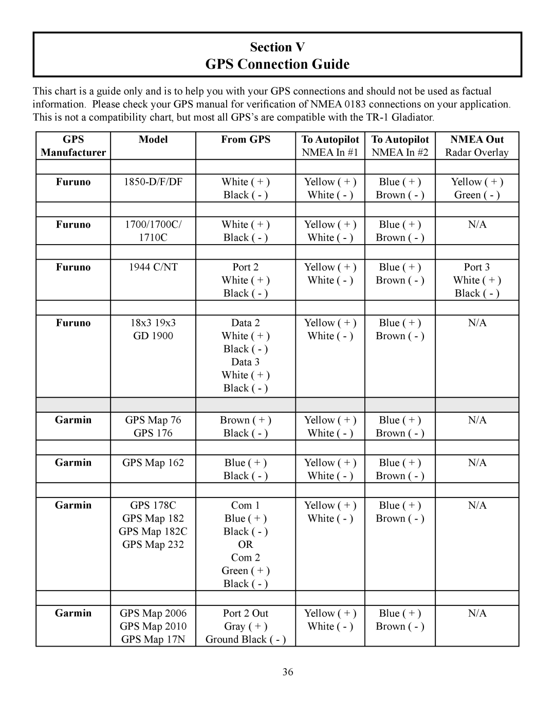 Garmin TR-1 manual GPS Connection Guide, Model From GPS To Autopilot Nmea Out Manufacturer, Furuno, Garmin 