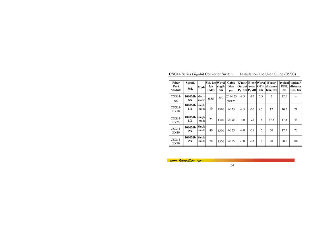 GarrettCom CSG14 manual Km, fdx 