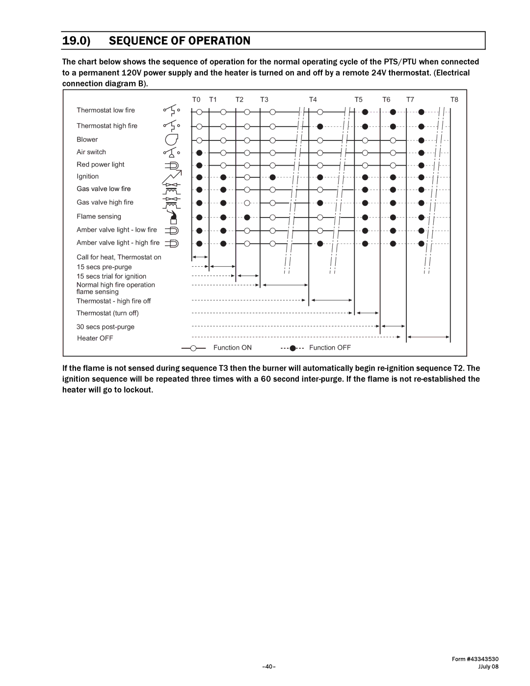 Gas-Fired Products N7/L7, 100, 40, 150, 175, 200 manual Sequence of Operation 