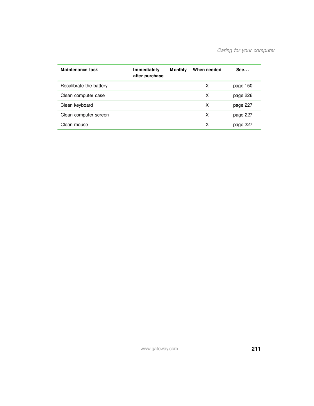 Gateway 200 manual 211, Caring for your computer, Maintenance task Immediately Monthly When needed 