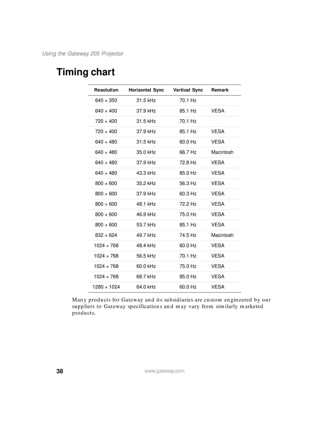 Gateway 205 specifications Timing chart, Resolution Horizontal Sync Vertical Sync Remark 