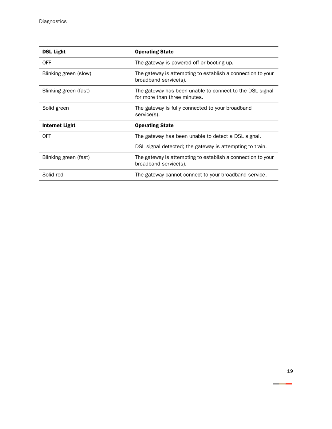 Gateway 2701HG-B manual Diagnostics DSL Light Operating State 
