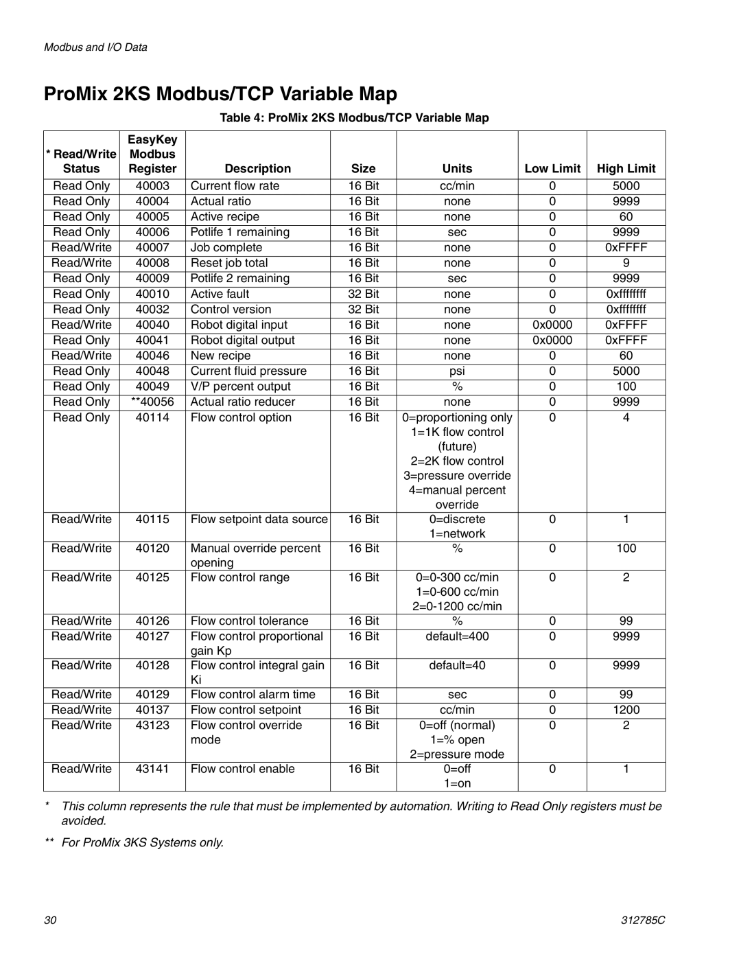 Gateway 312785C ProMix 2KS Modbus/TCP Variable Map EasyKey, Modbus Status Register Description 