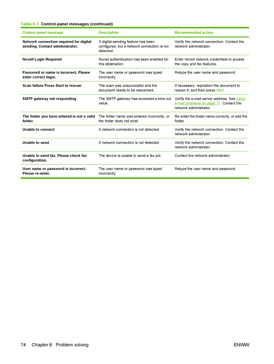 Gateway 9250C manual Network connection required for digital, Sending. Contact administrator, Novell Login Required, Folder 