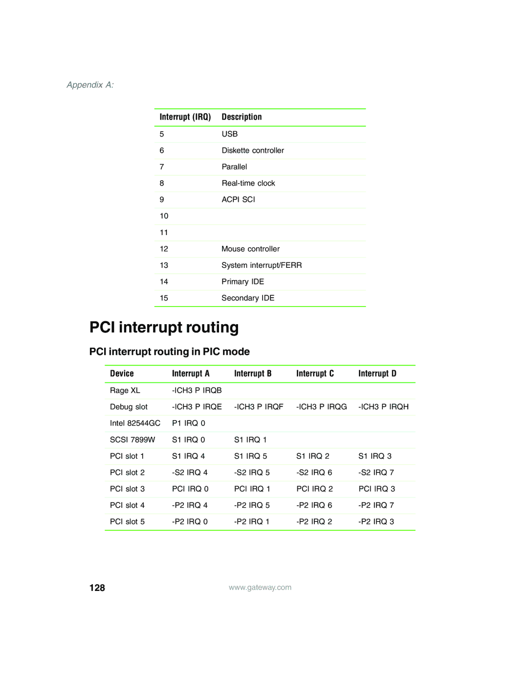 Gateway 960 manual PCI interrupt routing, 128, Device Interrupt a Interrupt B Interrupt C Interrupt D 