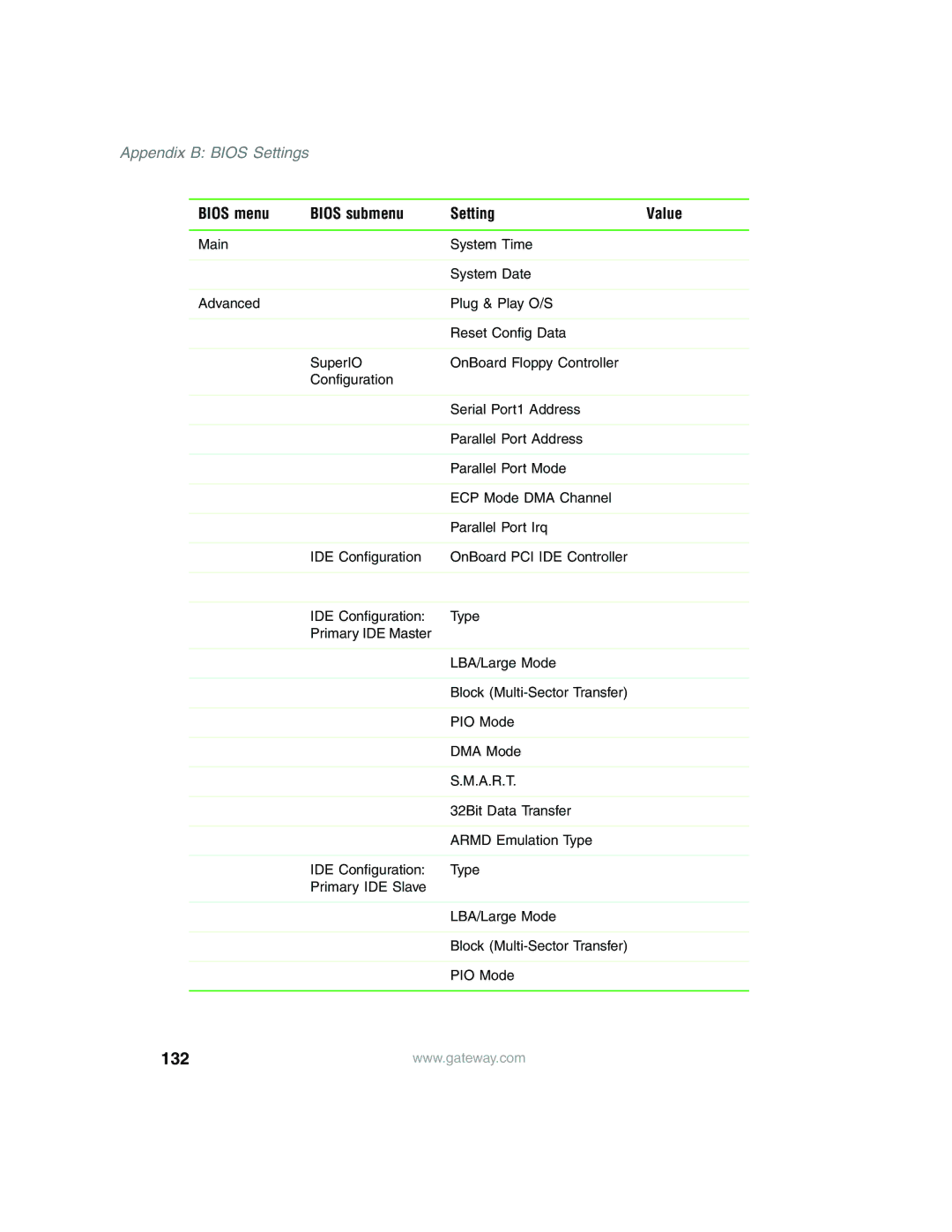 Gateway 960 manual 132, Bios menu Bios submenu Setting Value 