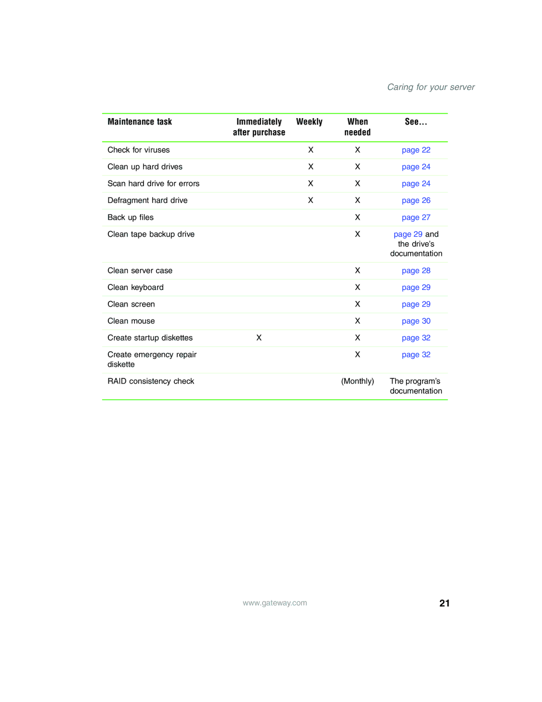 Gateway 960 manual Maintenance task, Weekly 