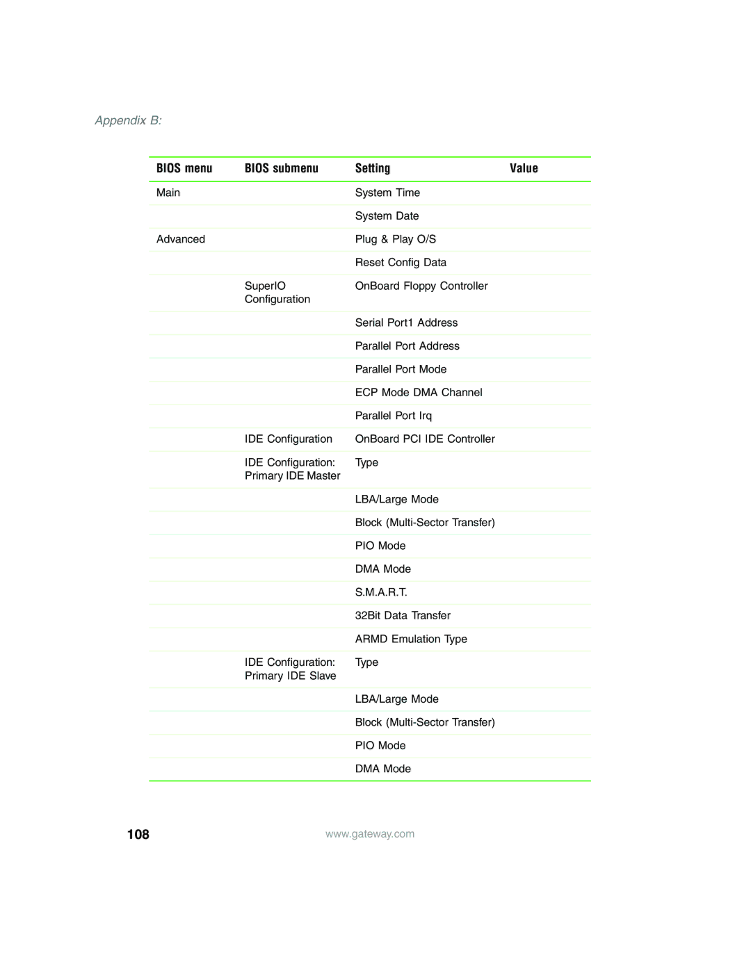 Gateway 980 manual 108, Bios menu Bios submenu Setting Value 