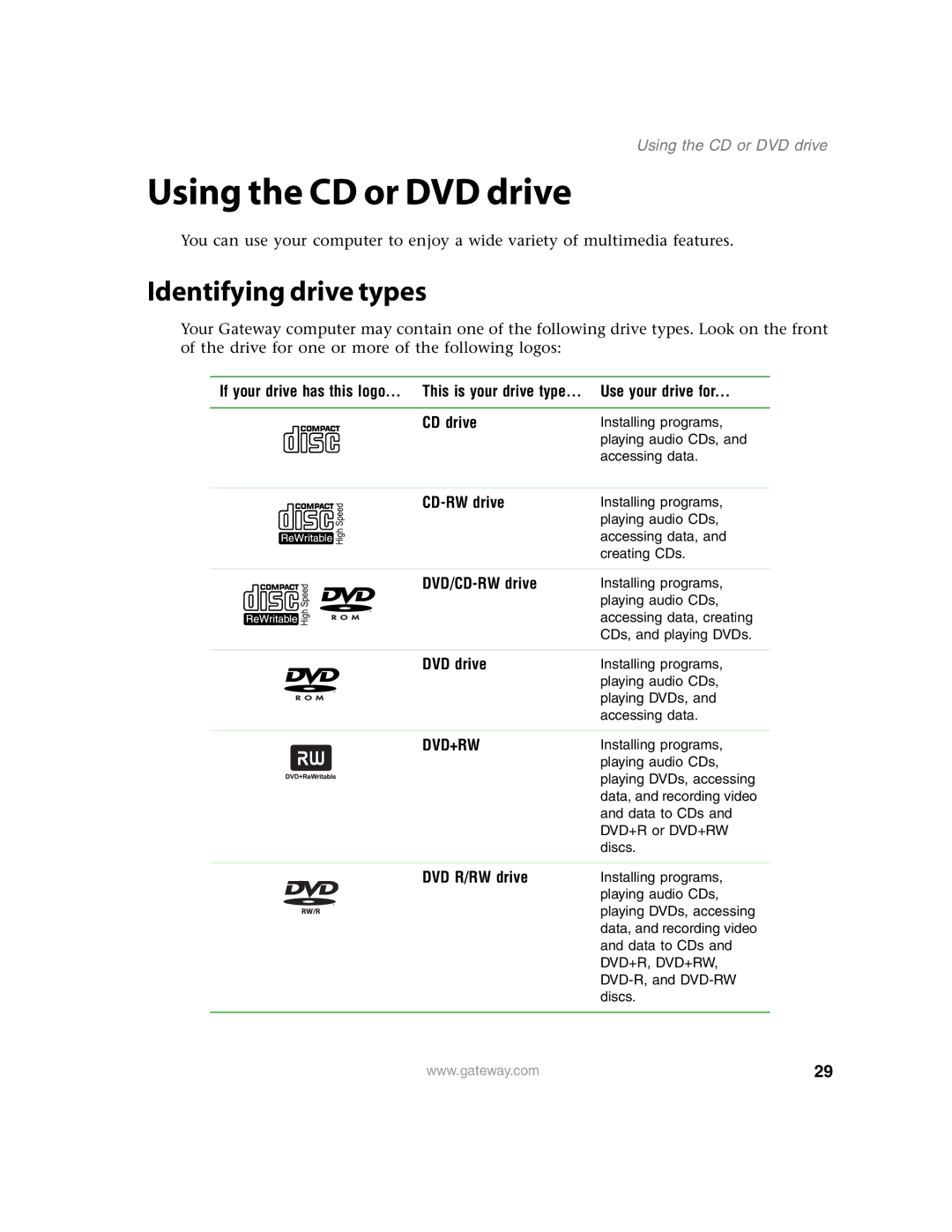 Gateway E4350 manual Using the CD or DVD drive, Identifying drive types 