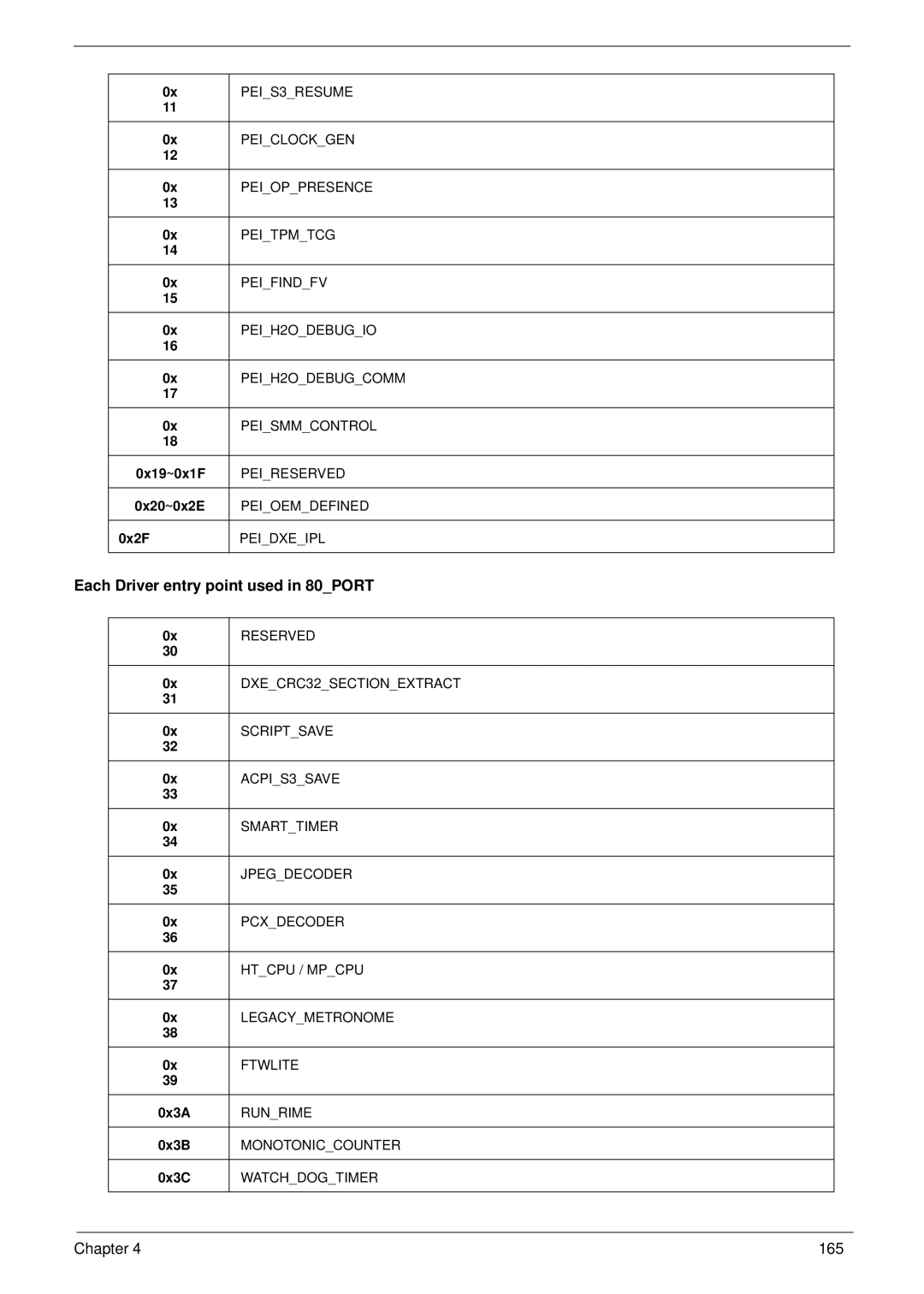 Gateway EC18T manual Each Driver entry point used in 80PORT 