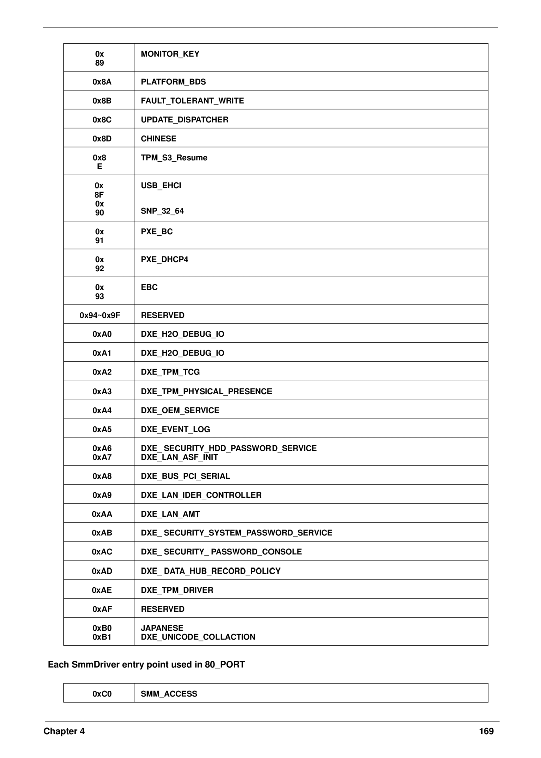 Gateway EC18T manual Each SmmDriver entry point used in 80PORT 