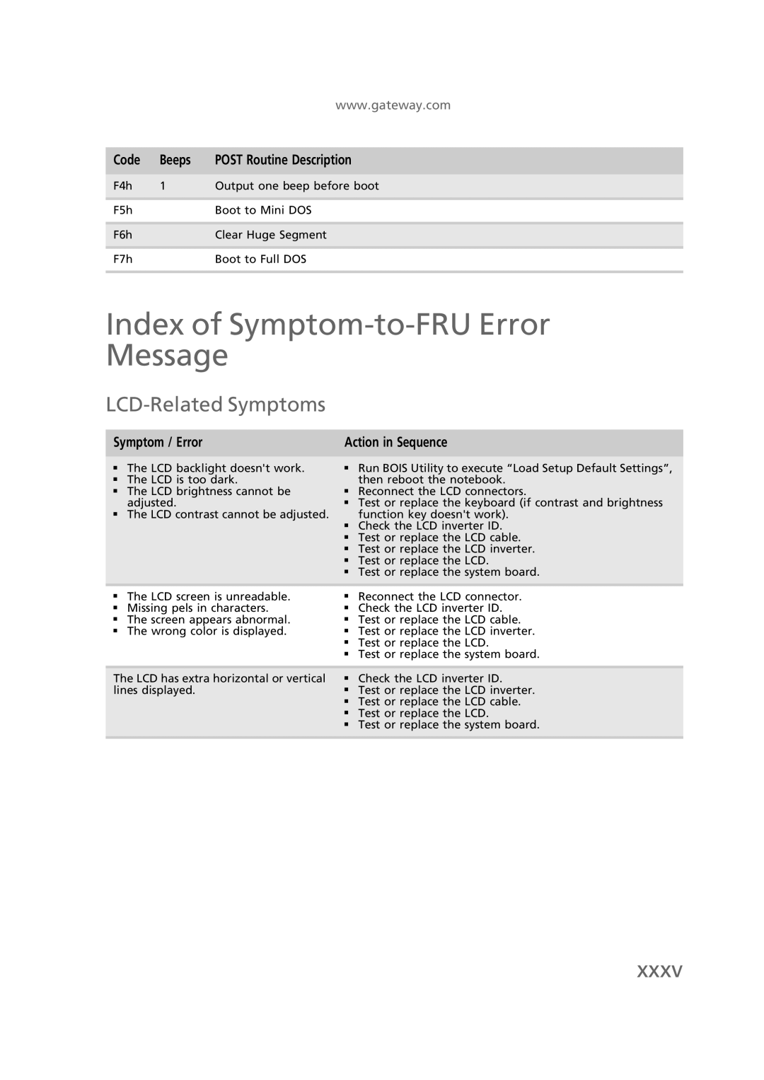 Gateway EC58 manual Index of Symptom-to-FRU Error Message, LCD-Related Symptoms, Symptom / Error Action in Sequence 