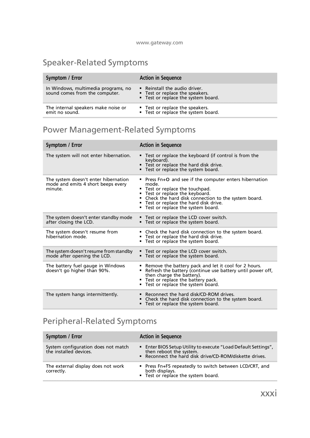 Gateway EC58 manual Speaker-Related Symptoms, Power Management-Related Symptoms, Peripheral-Related Symptoms 