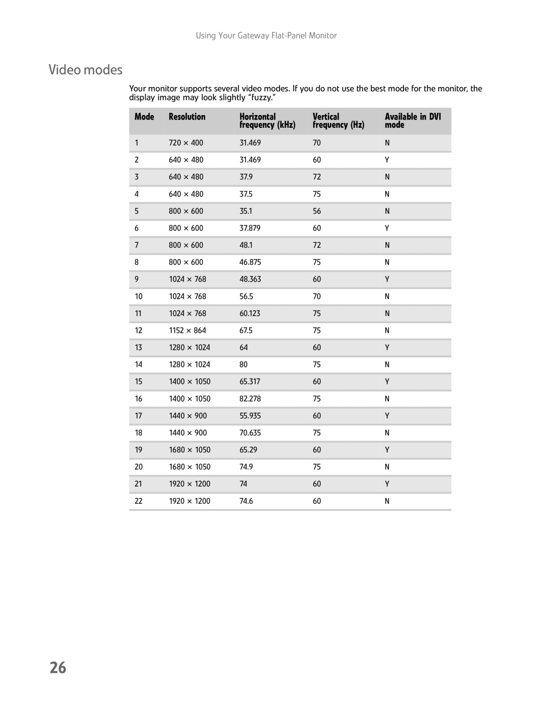 Gateway FHD2400H manual Video modes, Mode Resolution Horizontal Vertical, Frequency Hz 